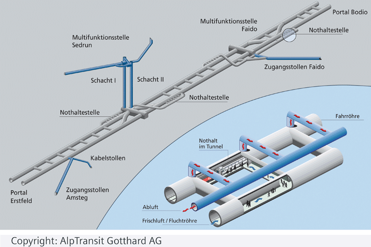 Gotthard-Basistunnel: Schematischer Aufbau, Copyright: AlpTransit Gotthard AG